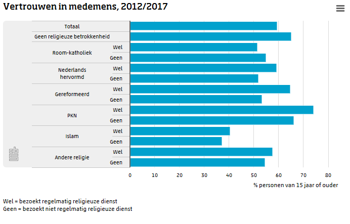 statistiekcbs's tweet photo. Hoeveel procent van de Nederlandse bevolking van 15 jaar en ouder gaf in de periode 2012-2017 aan andere mensen te vertrouwen? https://t.co/vzFKH2hV04 https://t.co/tDEWvH5joi