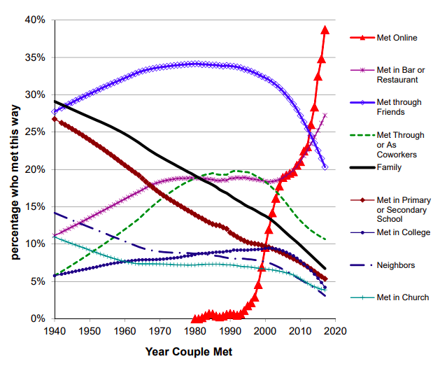 Cómo se conocen las parejas (gráfico actualizado a Julio de 2019)