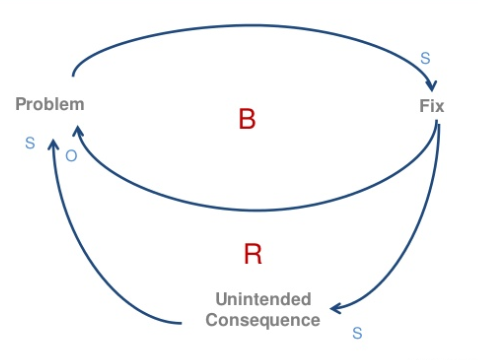 StefanW's tweet photo. "Using system archetypes to shortcut problem solving" https://t.co/fvDfFYJADP @moleytc (via @Medium) #systemsthinking #decisionprocess https://t.co/B8Te4xwPe4
