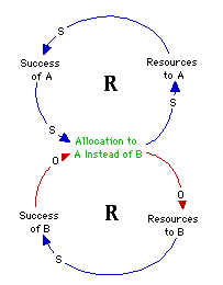 StefanW's tweet photo. "Using system archetypes to shortcut problem solving" https://t.co/fvDfFYJADP @moleytc (via @Medium) #systemsthinking #decisionprocess https://t.co/B8Te4xwPe4