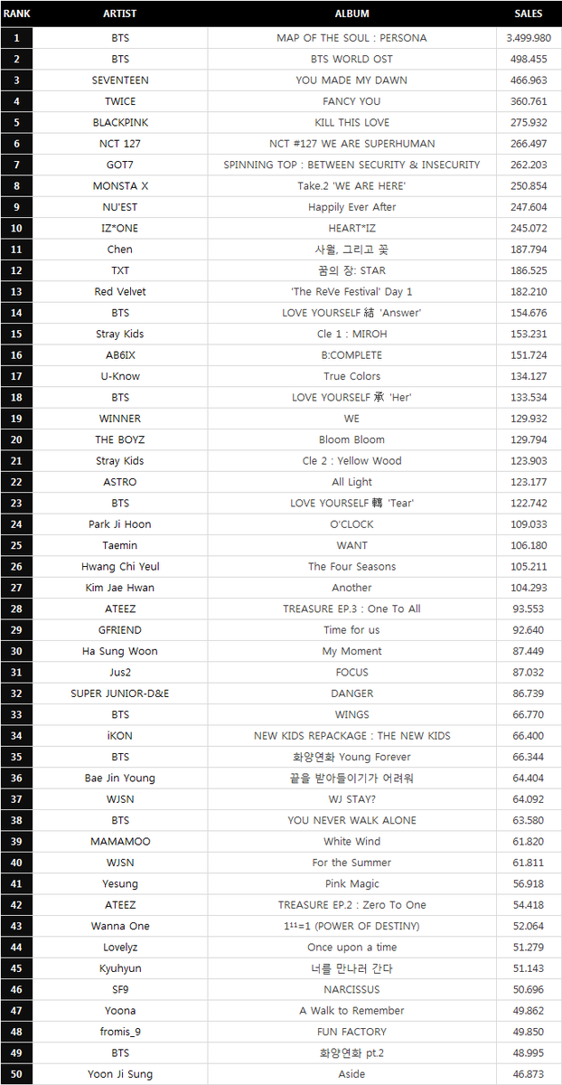 Korean Album Sales Chart