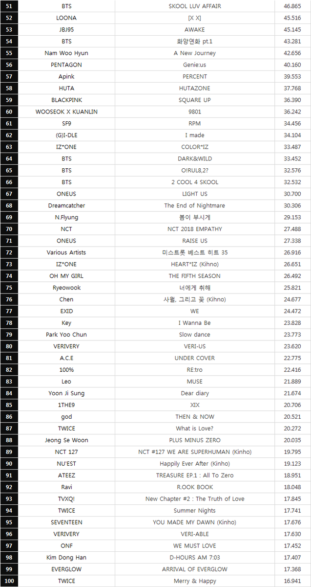 Korean Album Sales Chart