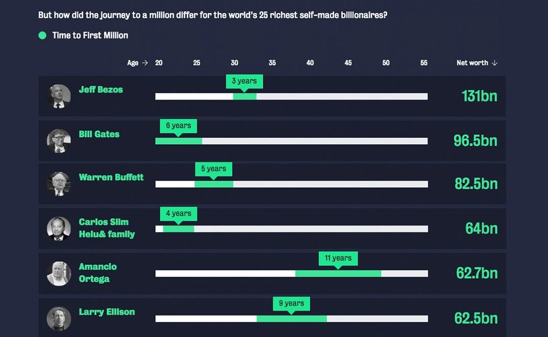 larrykim's tweet photo. 🤔How Long it Took Billionaires to Earn Their First $1 Million https://t.co/c94HySd9vV