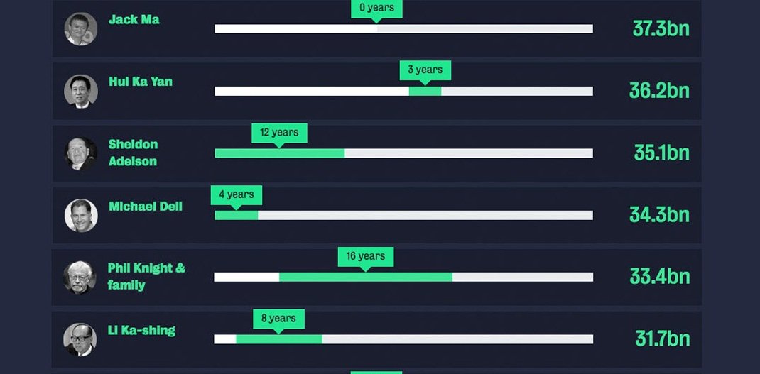 larrykim's tweet photo. 🤔How Long it Took Billionaires to Earn Their First $1 Million https://t.co/c94HySd9vV