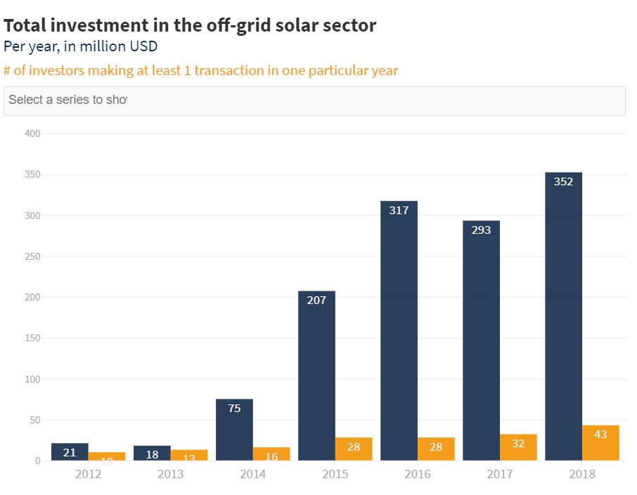The number of investors in the #offgridsolar sector has been increasing. However, there is a need for blended finance arrangements and early-stage capital to unlock the full potential of the sector. For more investments in #offgridsolar, read: ow.ly/YKap30p30ho