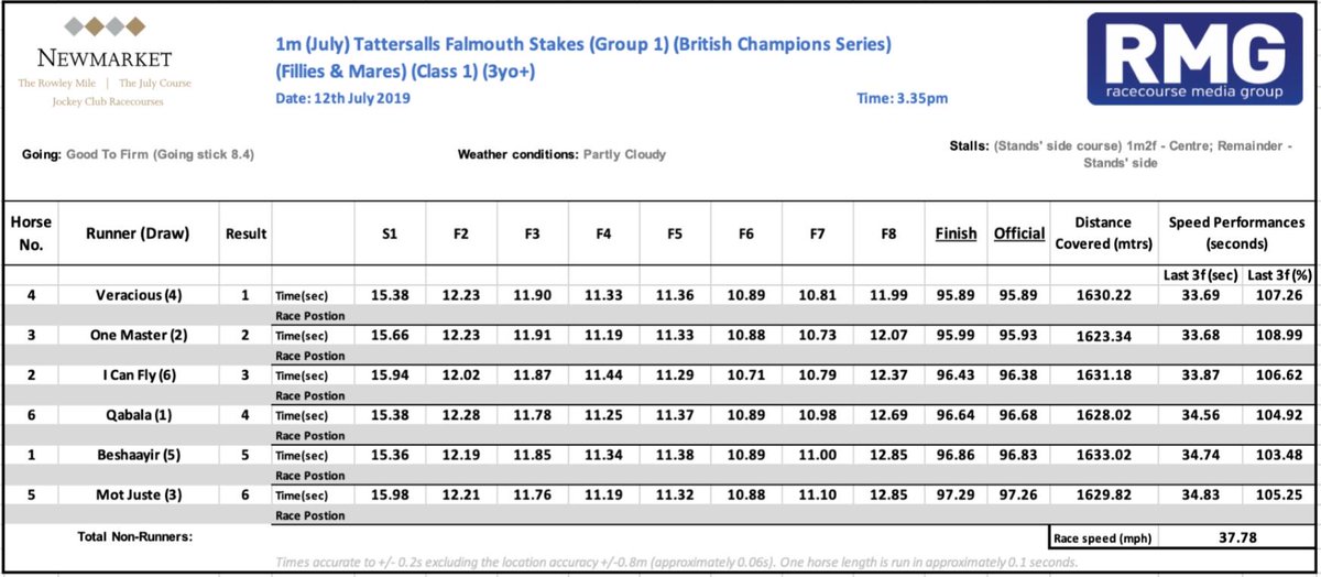 RacingTV's tweet photo. Coursetrack timing data now available for Race 4 (3.35), the @Tattersalls1766 Falmouth Stakes at @NewmarketRace #JulyFestival #sectionaltiming https://t.co/jtkC0nu8ix