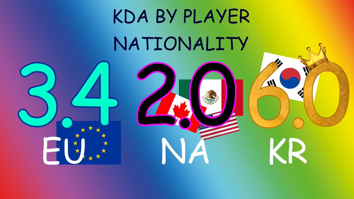 Quickshot's tweet image. The real winner of NA Vs EU Rift Rivals was truly KR. 
#quickstats #riftrivals2019