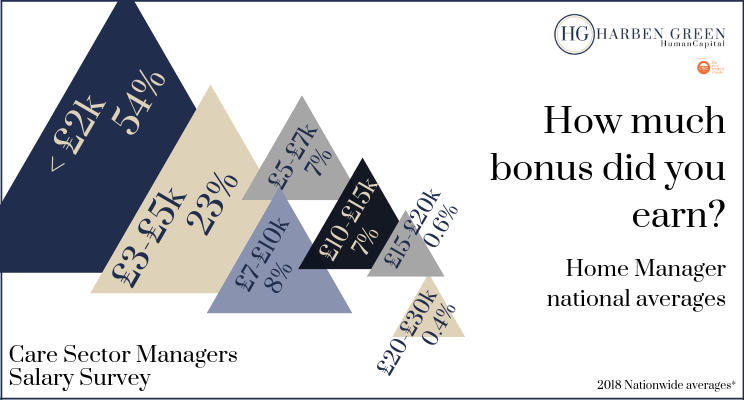 HarbenGreenHC's tweet photo. How important is earning a bonus? 

Last year 7% of Home Managers earned between £10-15k, 54% took home under £2k. 

Discover more.  Request your region of Harben Green's care sector managers salary survey → https://t.co/6iFw1Ces2b. 

#salarysurvey #bonus #exceptionalpeople https://t.co/uZw6PYoL6e