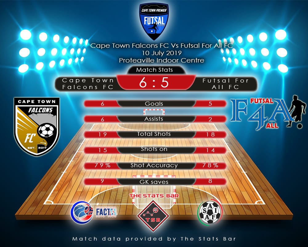 TheStatsBar's tweet photo. Gameweek 2 - @CTPFL2019 - Match Stats - 10 July 2019

@CapeTownFalcons vs Futsal For All 

#Futsal #STATS #TSB #SAIFA #FACT #ctpfl https://t.co/sf4b7cEN9D