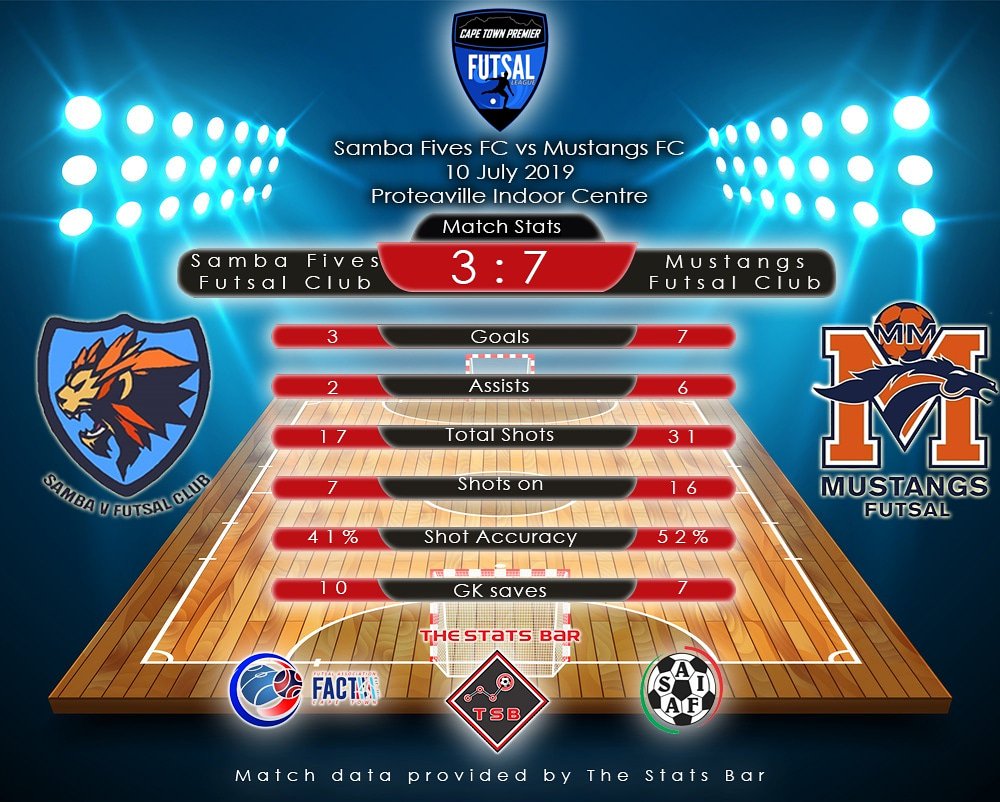 TheStatsBar's tweet photo. Gameweek 2 - @CTPFL2019 - Match Stats - 10 July 2019

Samba Fives Futsal Club vs @mustangsfutsal 

#Futsal #STATS #TSB #SAIFA #FACT #ctpfl https://t.co/g551Kgvd8H