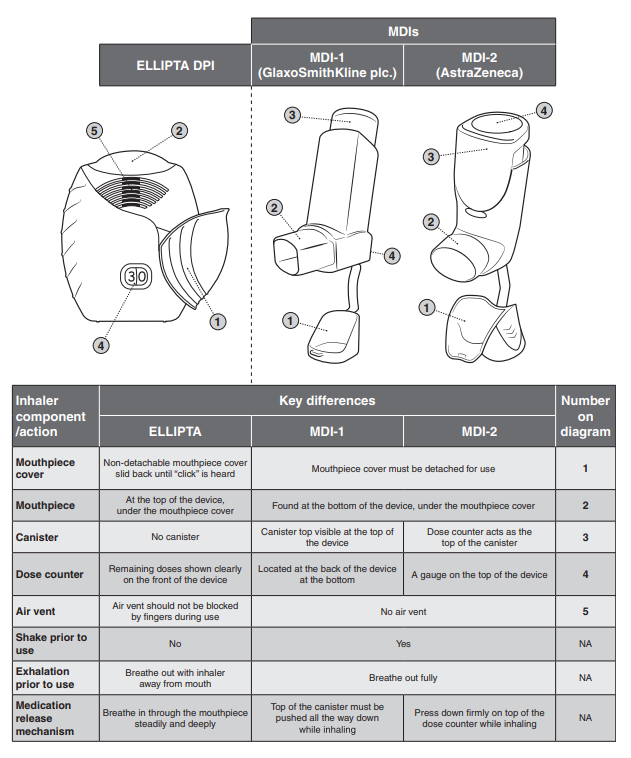 JACIInPractice's tweet photo. In Current Issue! #ELLIPTA #Dry #Powder Versus #Metered - #Dose #Inhalers in an #Optimized #Clinical #Trial Setting https://t.co/7N9TmGtwQp https://t.co/2wrPo8BNBE
