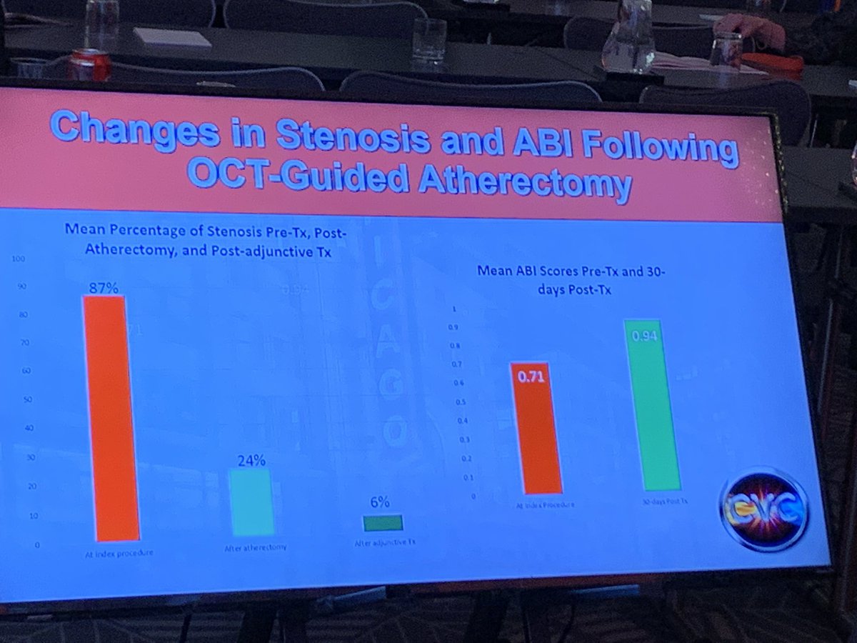 cvcpvd's tweet photo. Dr Dishmon presenting on OCT atherectomy for ISR, preliminary results from INSIGHT @AvingerInc @JaafGolzar @DeanFerreraDO https://t.co/FBLaxXOc7L