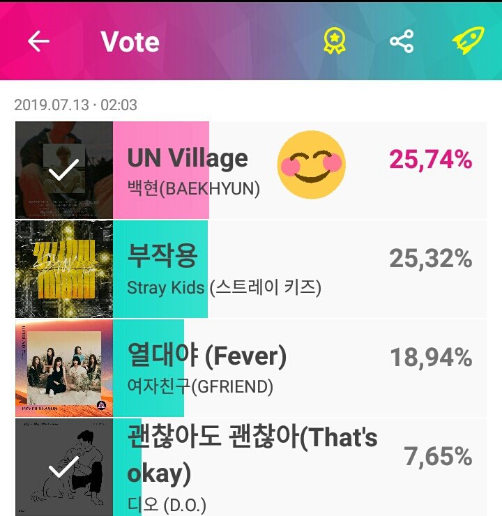 Andrew951214's tweet photo. Baekhyun ha tomado el primer lugar 🎊🎊 sigan votando EXOLs 💪

#MGMAVOTE #EXO @weareoneEXO https://t.co/fooq33NVdu