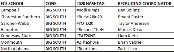 BrianMacWriter's tweet photo. As we continue to check out #FCS recruiting
Here's the @BigSouthSports list of recruiting coordinator contacts and their recruiting hashtags for the 2020 Class.
#RollHumps
#BucVi2i0n20
#YOTD20
#RespectTheH
#EAT20NE
#2TheSh0re
#RoarLions
#FCScommit2020
#FCSoffer2020 https://t.co/1p51ZvL27S