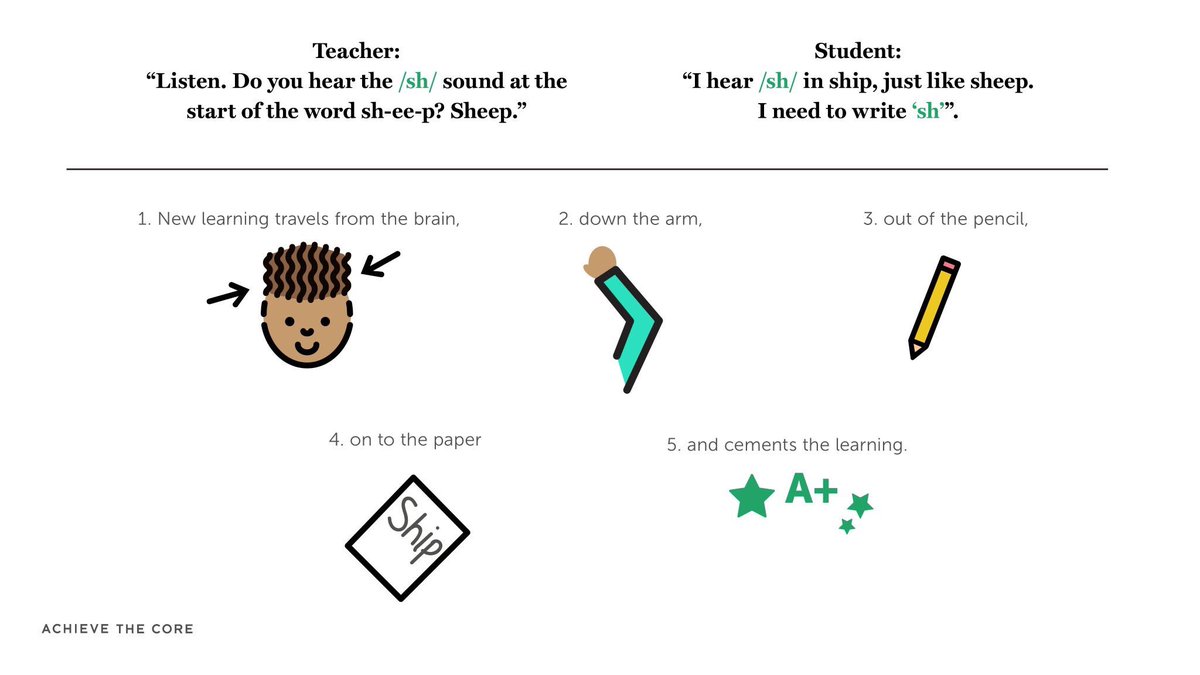 glynismm's tweet image. Thanks #achievethecore #instruction #studentpractice #modeling #phonics #graphemes #phonemes #letters #sounds @achievethecore