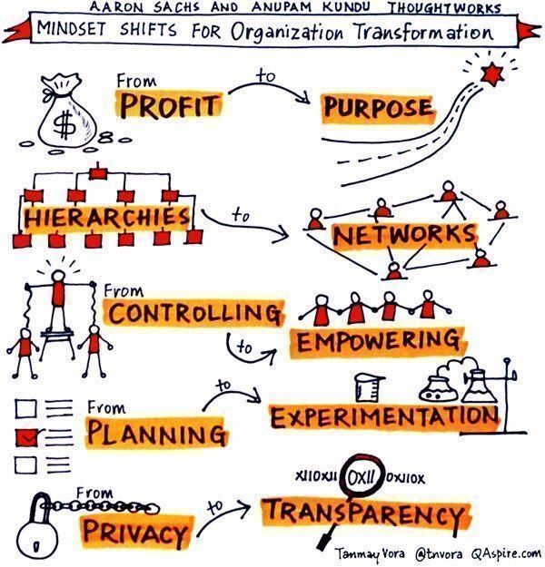 jonathan_aufray's tweet photo. Mindset shifts for organization transformation:
- From Profit to Purpose
- From Controlling to Empowering
- From Privacy to Transparency
- ...

#DigitalTransformation #Branding #Digital #GrowthMindset #AI 

Via @evankirstel @Uriferna @ipfconline1 https://t.co/eMUfkqWWvF