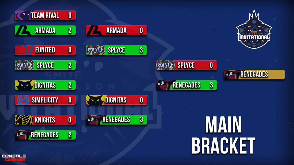 ConsoleProNews's tweet photo. That was one HELL of an #MSI19. Shout out to every team that took their games sweeping in the Finals Bracket. CONGRATULATIONS TO @Renegades!!! You took that game and ran with it. GGs to @Splyce.
Thanks to the whole of @SkillshotMedia for putting on an incredible show <3 https://t.co/TBOj2D8zwp