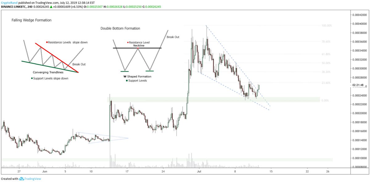 Link Crypto Chart