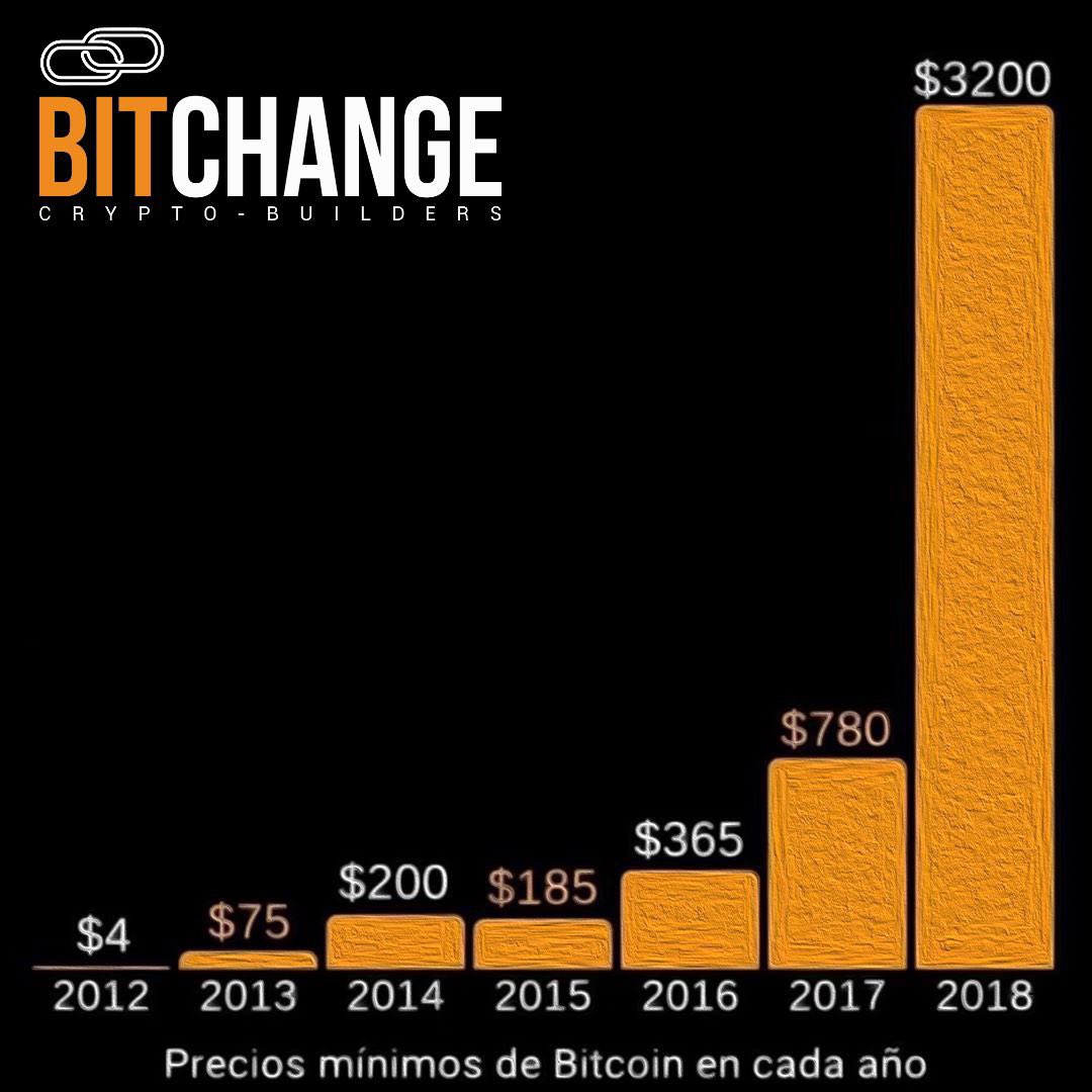 Histórico de los precios mínimos de #bitcoin anual.