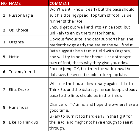 StatfreaksH's tweet photo. Statfreaks form analyst "WESTY" has crunched the numbers and come up with some interesting pre-race analysis for Caulfield Race 5 today.

Full Analysis: https://t.co/pAsRMtOJvF

#horseracingtips #HorseRacing #racing #Caulfield #bettingtips https://t.co/9FdUfobIkl