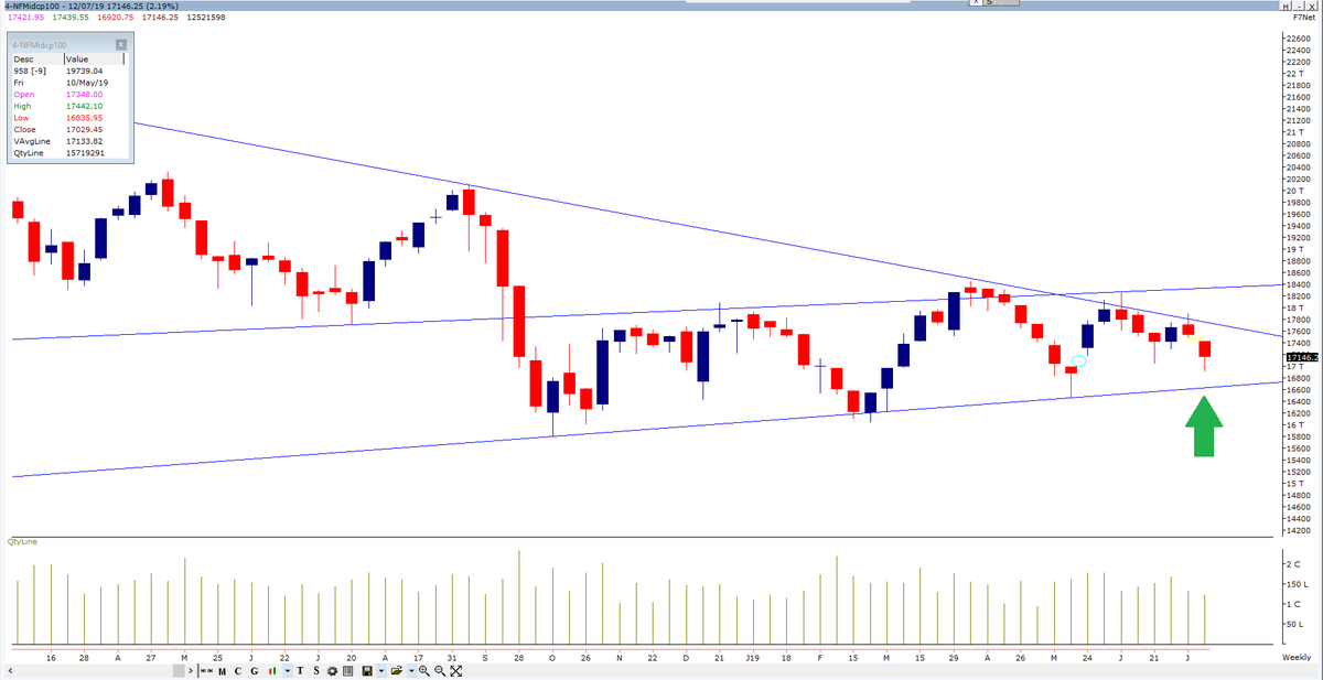 IndexPulse's tweet photo. #Blog updated : Is the #midcap bashing here to stay - or is a #reversal around the #corner

Huge delay in posting up - but of huge importance - for #Retail portfolio holders

Kindly read the fresh write up @ https://t.co/THOPXTVowZ or link below : 

https://t.co/DitYV20iBH https://t.co/whN2dvzWOb