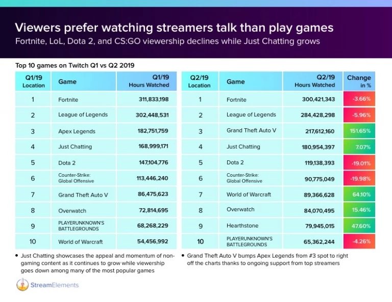 GTA V sur Twitch se retrouve en troisième position du classement en termes d'heures de visionnage