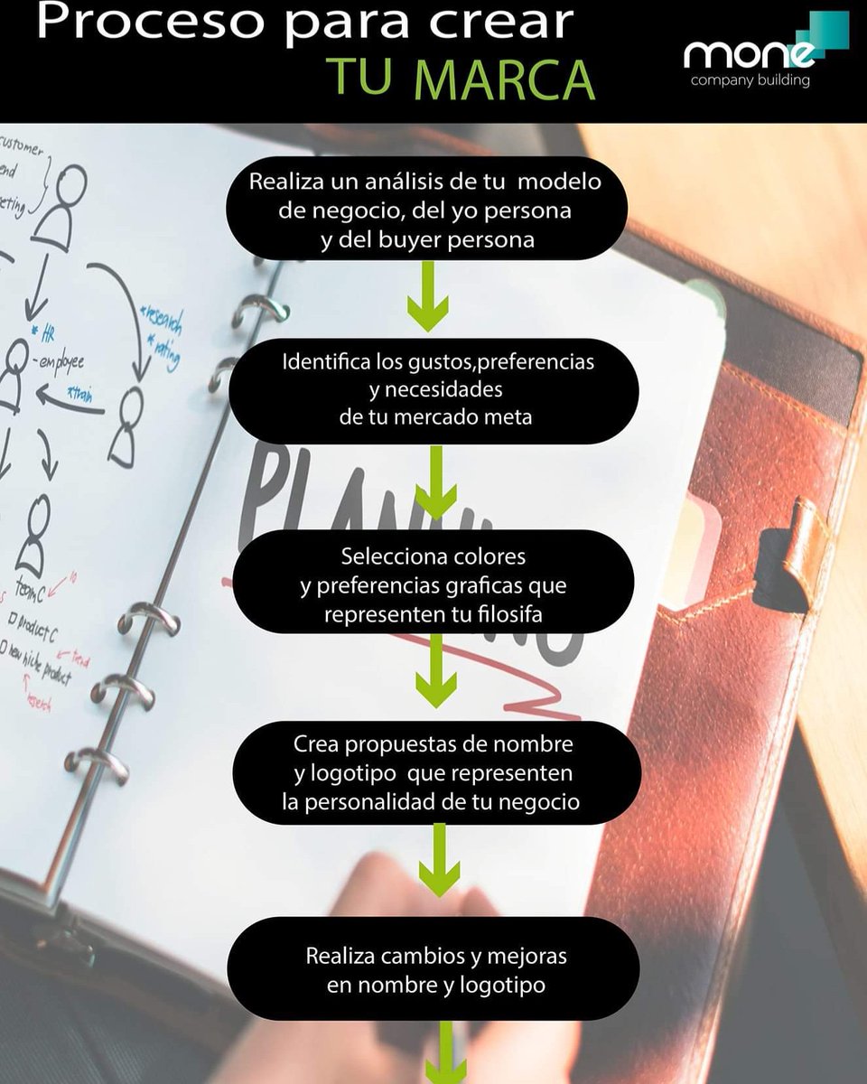 monebm1's tweet photo. Te compartimos un pequeño proceso para crear tu marca 👩‍💻💻👨‍💻
#empredimiento
#emprendedores 
#emprender 
#Negocios 
#mexico
#FelizViernesATodos https://t.co/MnFmyEM0vz