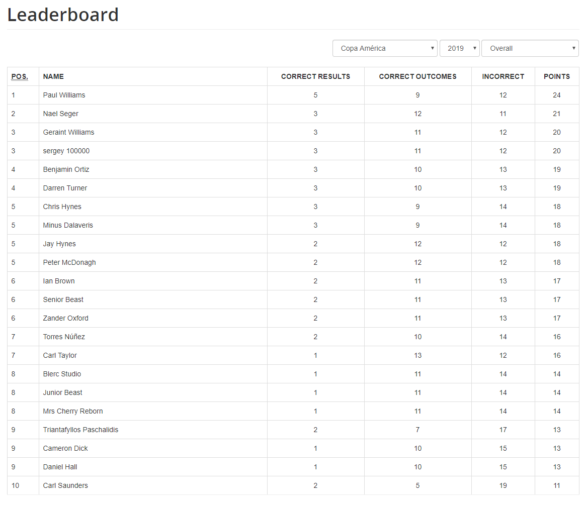 predictaddict's tweet image. Congratulations go to Paul Williams who won the #CopaAmerica 2019 prediction league scoring 24 points. Paul Williams has now joined our hall of fame! 👏🏆 #winner #predictaddict #champion #halloffame #football #predictions
buff.ly/2Qc1arR