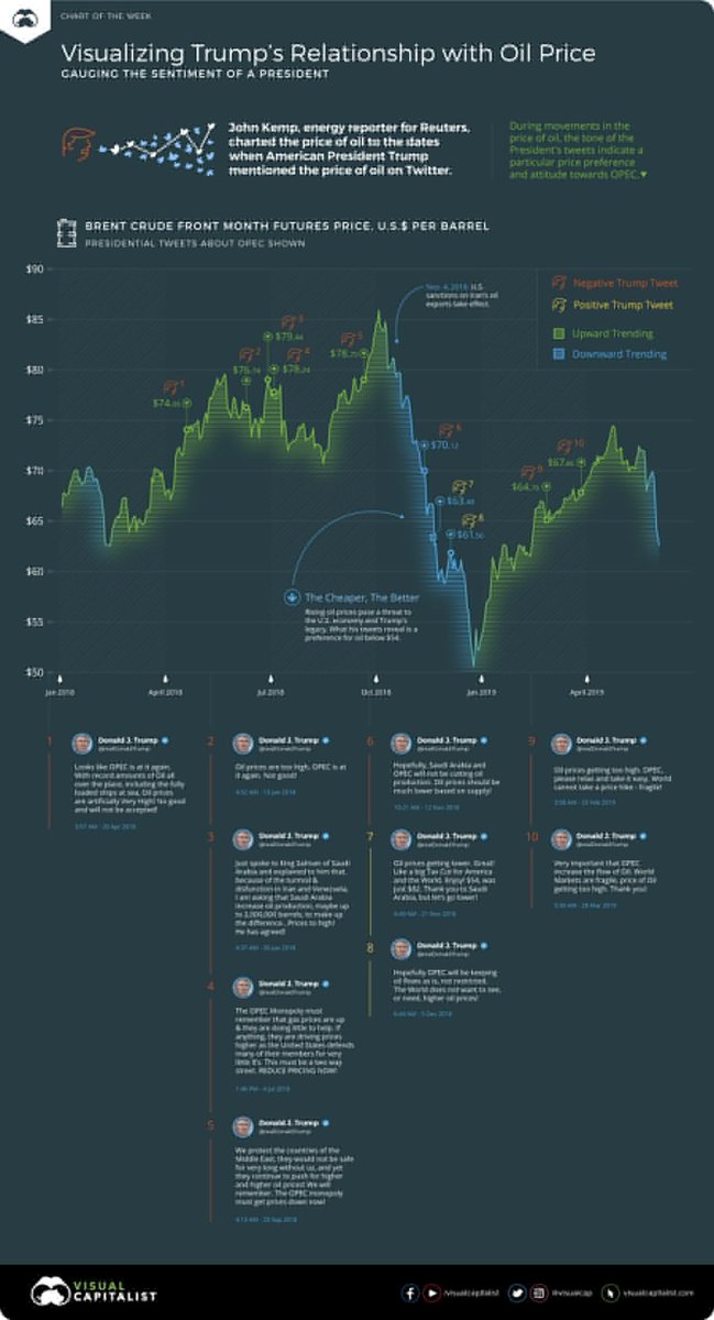 Hey publishers - if you could research &amp; illustrate like this, on a local level - perhaps we’d consume. 

“Visualizing Trump’s Relationship with Oil Price.”