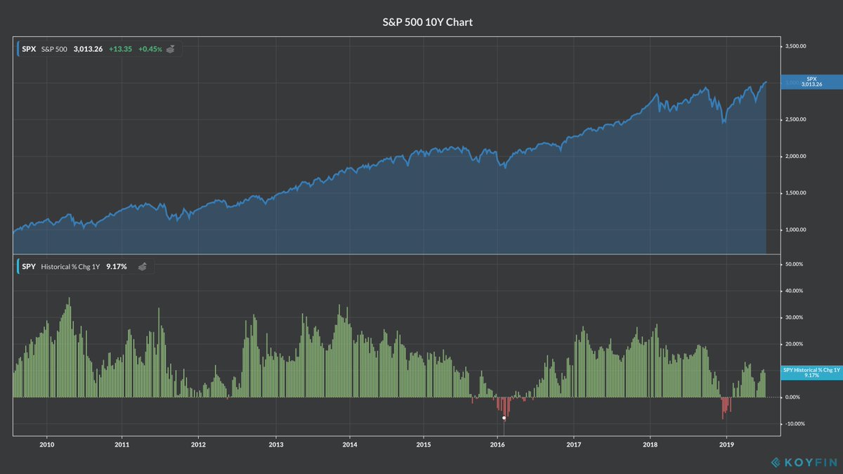 Spy Chart 10 Years