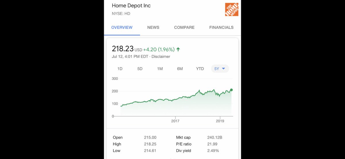 rolph_hd's tweet photo. Proof that this is still the Greatest company to work for. The Home Depot. Amazing stock price today. $218.23 and rising.  @petecancelmo @BWaliszewski @StaceyTank @KendraByrd24 @THDServices @Glenn_THD @rolph_ @VinceLanigan https://t.co/bv79XM8W0c
