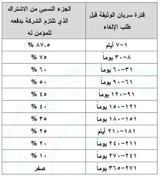 🔴 اذا بعت سيارتك ونقلت ملكيتها للمشتري يمكنك استرداد الجزء المتبقي من قيمة  التأمين.

وفي حال رفضت شركة التأمين تقدم بشكوى لإدارة الشركة واذا لم تحل الشكوى أبلغ مؤسسة النقد على 8001256666