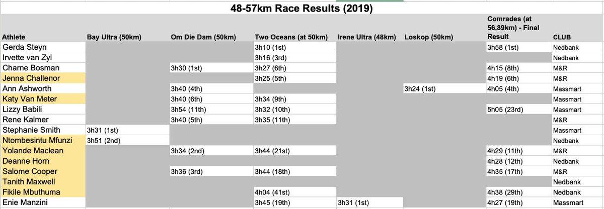 Pity that some of <a href="/TeamMassmart/">TeamMassmart</a> (and other athletes) were not chosen on merit to attend the World Champs 50km. Well done and best wishes to the athletes that were chosen to be part of this amazing opportunity.