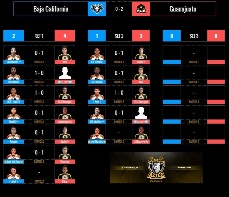 🏆 V I C T O R I A 🏆

Nos llevamos la Jornada 3 de la @AztecLDE_Mx, derrotando a la <a href="/SeleccionBC/">Selección de Baja California</a> por un 2-0.

🗣️ <a href="/zambu95/">Zambu 🦁💚🤍</a>

👤 @DestruGoD MVP🎖️
👤 <a href="/Keooz_/">Keoz</a> MVP🎖️
👤 <a href="/dexergmr/">Dexergmr™🇲🇽</a>
👤 <a href="/Alan_Zahid30/">◀∆L∆N™▶🇲🇽</a>
👤 <a href="/ByDestroyerMX/">Uriel Carrasco</a> 
👤 @OscarOl43259070
👤 <a href="/Wueratso/">Wueratso</a>

#GoGuanajuato 🦁♥️