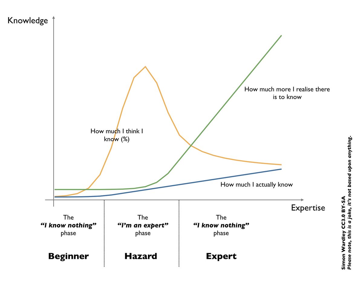 swardley's tweet photo. Me : Roughly speaking, we're entering the "I know nothing" expert phase of understanding how the mind works i.e. we're discovering how much we don't know at a faster rate than we're learning. This is progress. https://t.co/nauOLzNHfQ