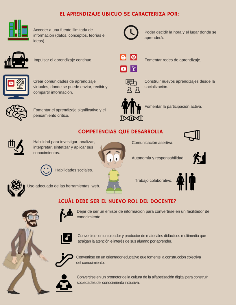 netlearning20's tweet photo. 18 características del #aprendizaje #ubicuo: https://t.co/HuD00tKr6U #infografía https://t.co/QvpgAGdclY