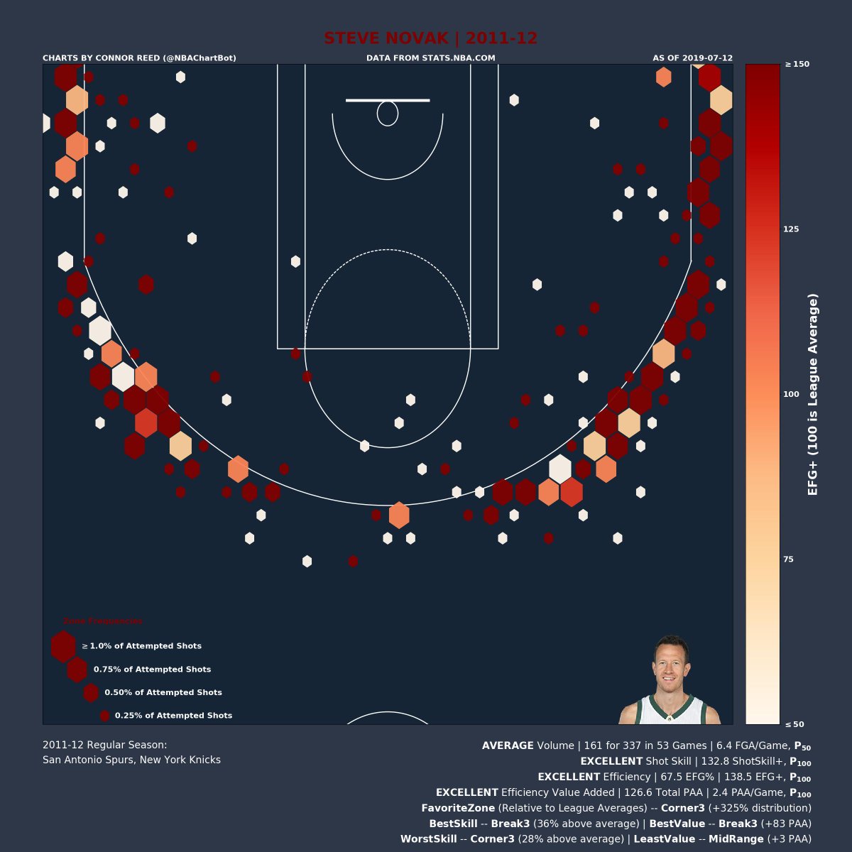 NBAChartBot's tweet photo. Steve Novak's (@stevenovak16) 2011-12 Shot Chart:
Volume: AVERAGE | P_50 (percentile)
Shot Skill: EXCELLENT | P_100
Efficiency: EXCELLENT | P_100
Efficiency Value: EXCELLENT | P_100
Favorite Zone: Corner3
Best Skill Zone: Break3
Best Value Zone: Break3
#SteveNovak
#Knicks https://t.co/529BYiWXsd
