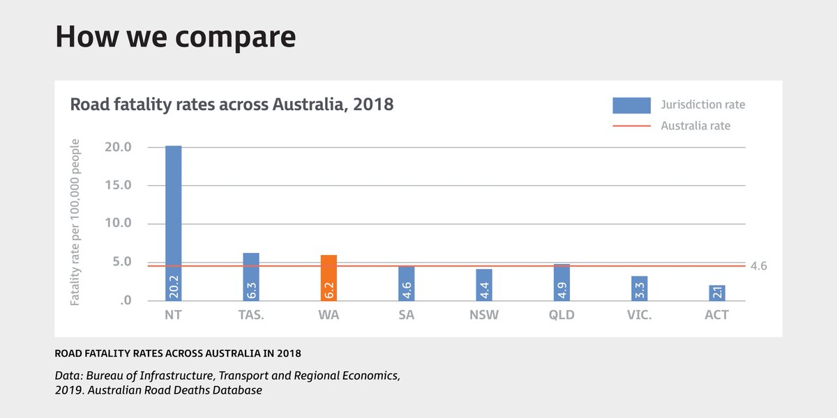 RoadSafetyWA's tweet photo. Over the past 10 years, serious road trauma on WA roads has reduced by about 30%. Despite our improvements, WA's road fatality rates are still third last when compared to the other States. Visit https://t.co/C3Yykzrtc5 to have your say on the future of road safety. #imaginezero https://t.co/LsJV4SgMr4