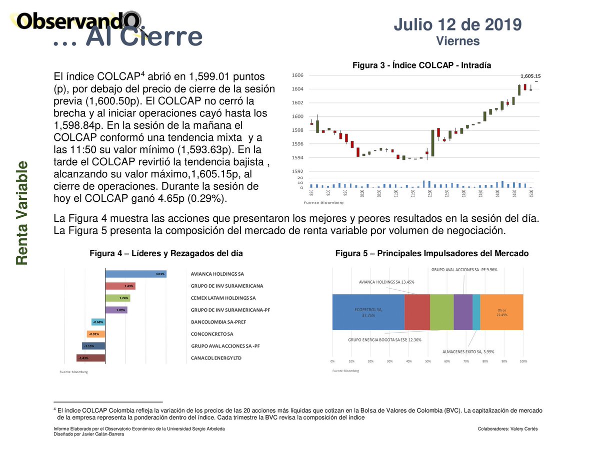 Economia_USA's tweet photo. #AlCierre de la Jornada, este es el resumen para hoy, del Observatorio Económico, Financiero y Empresarial #OEFE. Cortesía de @jgalanb @observandoefe. https://t.co/xh63K4aicS