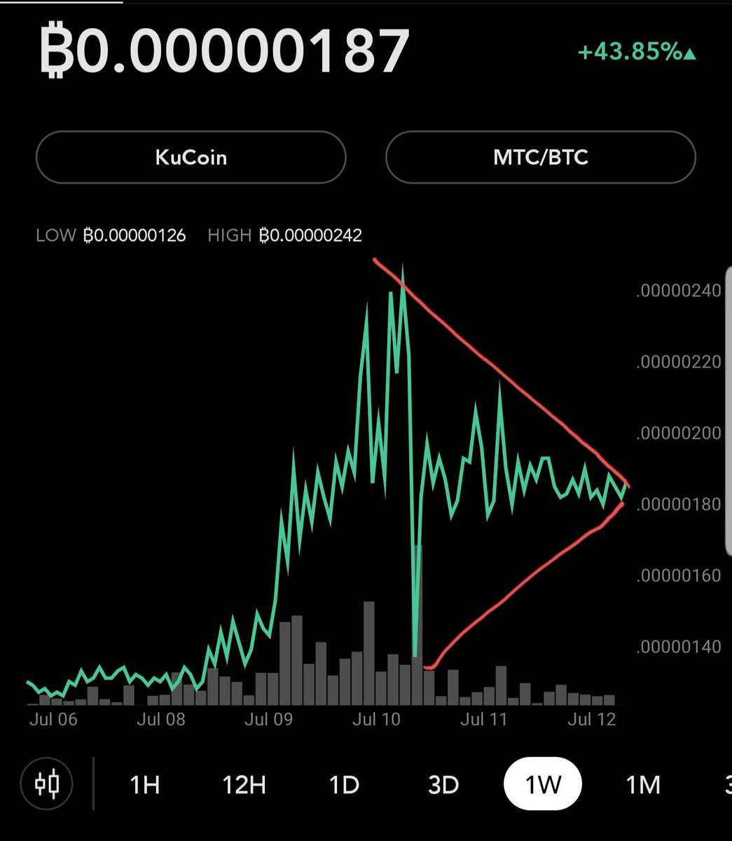 WildnCrazyDeez's tweet photo. #mtc looking like pressure - Will it
Break through? Or correct negative? 
#onfire #crypto #bitcoin #docdotcom #blockchain #moon #amazing #value #company #Medical #freehealthcare #free #healthcare https://t.co/prF0r3pb41