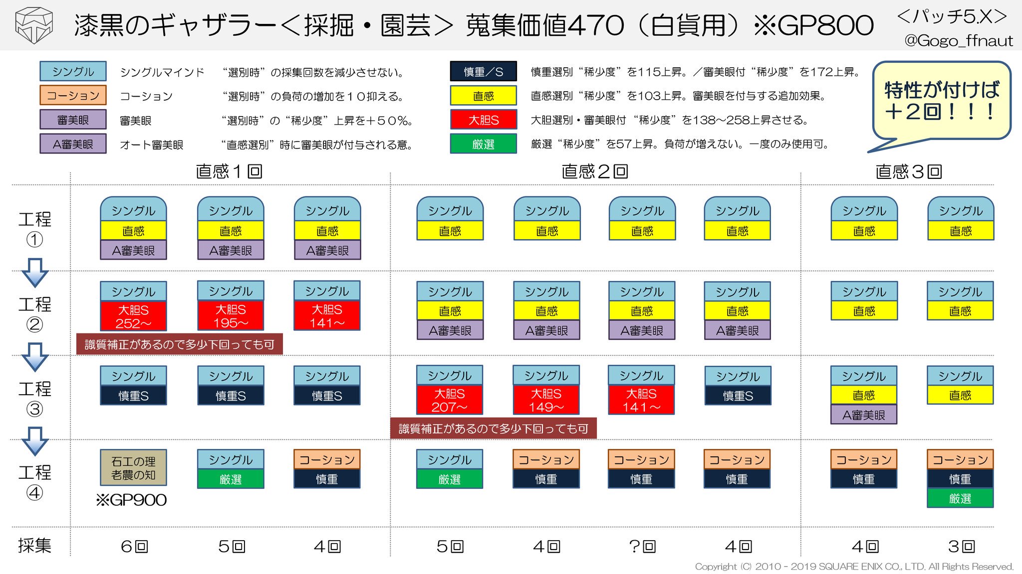 ゴゴ Ton Ele 5 X 漆黒のギャザラー 採掘 園芸 スキル回し 完全保存版 限界突破 黄貨450 白貨470 Gp900 最大8回採集 特性 2付与 Gp800 最大7回採集 特性 2付与 工程毎にgpを使う 厳選 ｺｰｼｮﾝは4工程目に