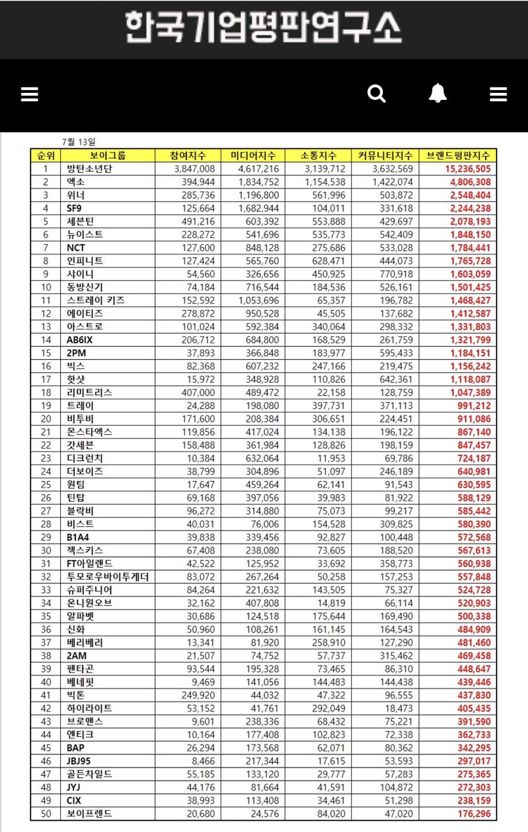 innercircleww's tweet photo. [NEWS] Winner is #3 for July’s Boy Group Brand Reputation Ranking! 💙 #위너 #Winner @yginnercircle 

https://t.co/CTlBdDqWTg https://t.co/sA4o7O5J45