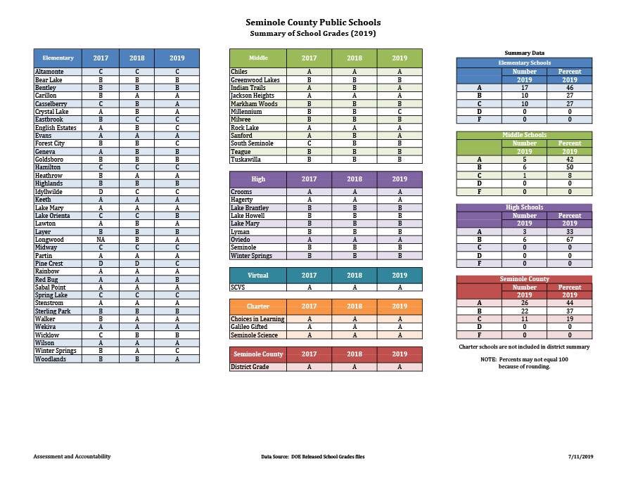 wekiva_elem's tweet photo. We did it again! Wekiva Elementary earned an “A” rating for the 2018-2019 school year! https://t.co/EjSmEwvi1M
