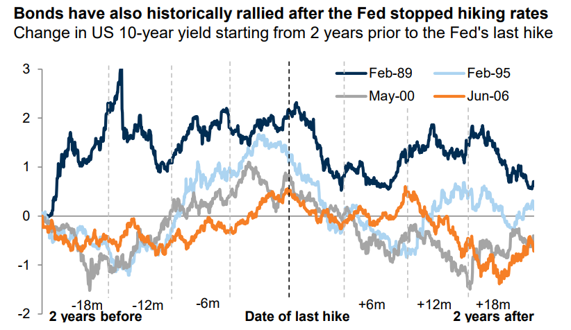 Bonds post Fed pivot cc <a href="/EPBResearch/">Eric Basmajian</a>