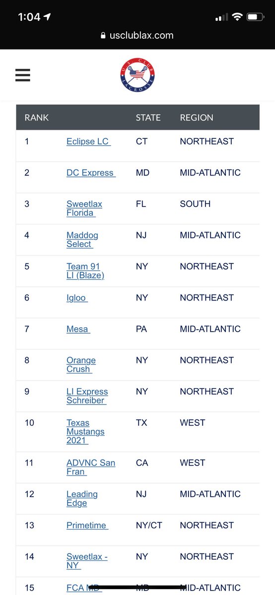 Texas Mustangs Lax (@stangson3) on Twitter photo Top Ten national ranking for our 2021 Texas Mustang team per USClubLacrosse <a href="/USClubLax/">✯ 𝐔𝐒 𝐂𝐋𝐔𝐁 𝐋𝐀𝐂𝐑𝐎𝐒𝐒𝐄 ✯</a> <a href="/hplax/">Highland Park (TX) Scots 🥍</a> <a href="/ESDLAX/">Episcopal Dallas Lacrosse</a> <a href="/ChapsLacrosse/">Westlake Lacrosse</a> Top Ten national ranking for our 2021 Texas Mustang team per USClubLacrosse <a href="/USClubLax/">✯ 𝐔𝐒 𝐂𝐋𝐔𝐁 𝐋𝐀𝐂𝐑𝐎𝐒𝐒𝐄 ✯</a> <a href="/hplax/">Highland Park (TX) Scots 🥍</a> <a href="/ESDLAX/">Episcopal Dallas Lacrosse</a> <a href="/ChapsLacrosse/">Westlake Lacrosse</a>