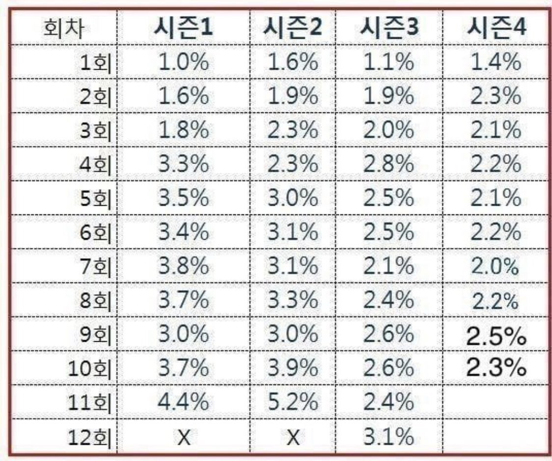 まるまる Twitterren Produce X 101 第11回視聴率は2 2 10回放送の視聴率を下回り 最終回前の視聴率としては歴代最低を記録 最終回前の視聴率 シーズン1 3 7 シーズン2 3 9 48 2 4 X 2 2 プロデュースx101 프로듀스x101 Produce X101 Produce X 101