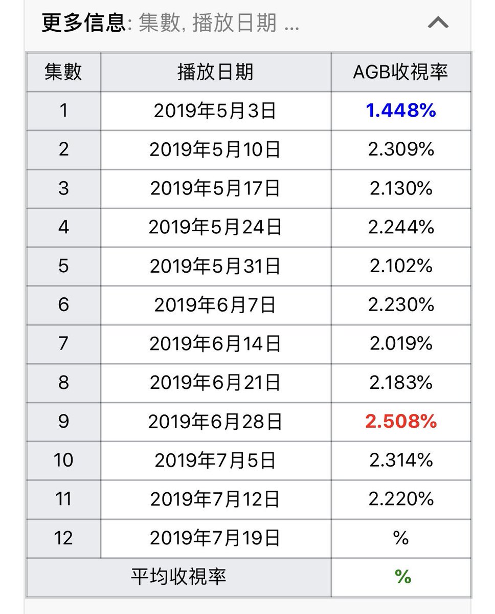 まるまる Twitterren Produce X 101 第11回視聴率は2 2 10回放送の視聴率を下回り 最終回前の視聴率としては歴代最低を記録 最終回前の視聴率 シーズン1 3 7 シーズン2 3 9 48 2 4 X 2 2 プロデュースx101 프로듀스x101 Produce X101 Produce X 101