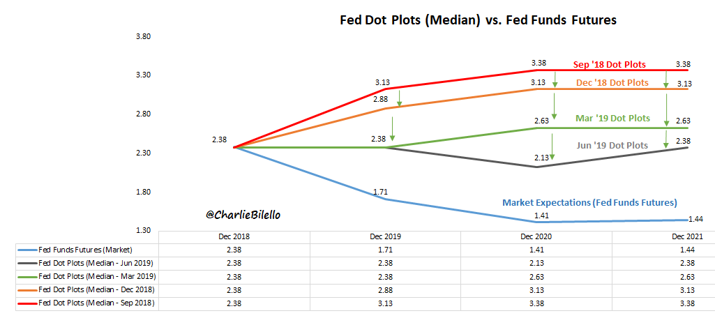 Charlie Bilello On Twitter The Market Is Pricing In 4 Fed Rate Cuts By The End Of 2020 Vs The Fed S Latest Projection June Fomc Meeting Median Dot Plot Of Only 1
