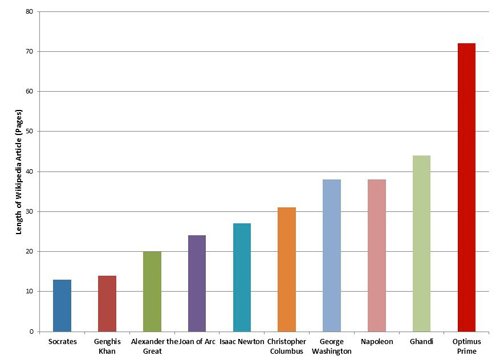 Niños, recordad este gráfico cuando estéis en clase de historia: «La importancia de los personajes de la historia según la longitud de sus artículos en la Wikipedia» #humor #RD | por <a href="/Alvy/">Alvy</a> microsiervos.com/archivo/humor/…