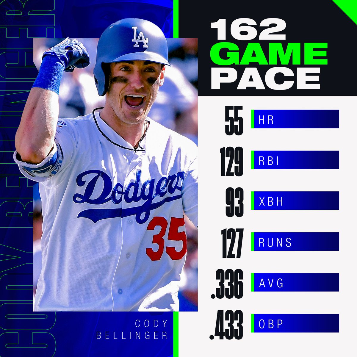 MLB Stats on X: Happy 24th birthday, @Cody_Bellinger! Cody is on